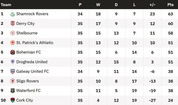 League of Ireland premier division table